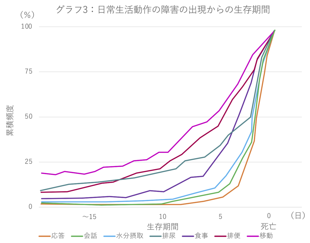 医師に連絡する時期