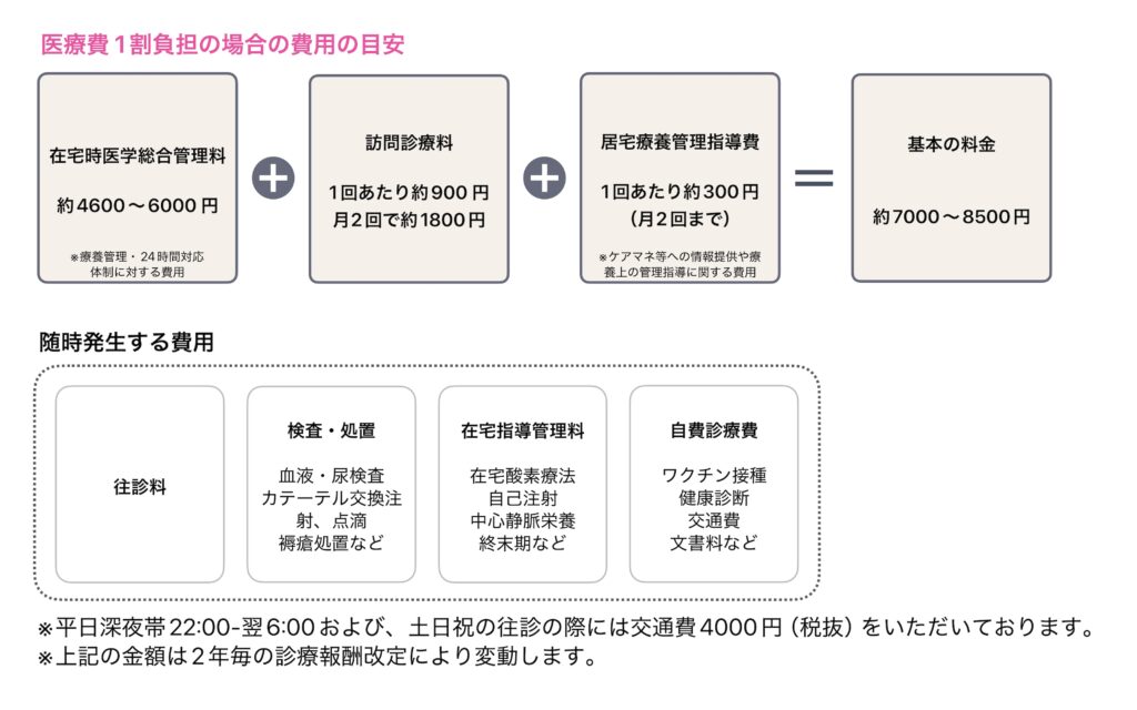 費用の目安