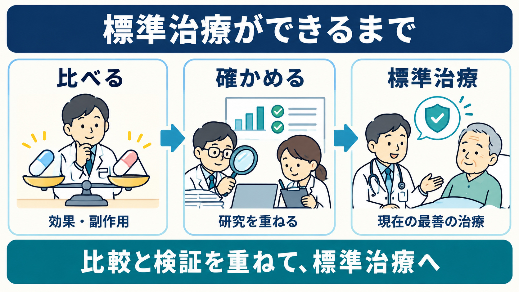 標準治療ができるまでのイラスト