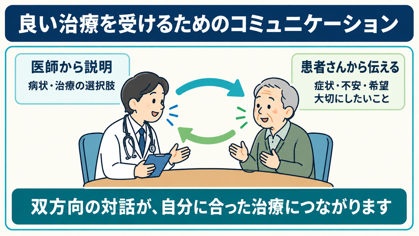 良い治療を受けるためのコミュニケーションのイラスト