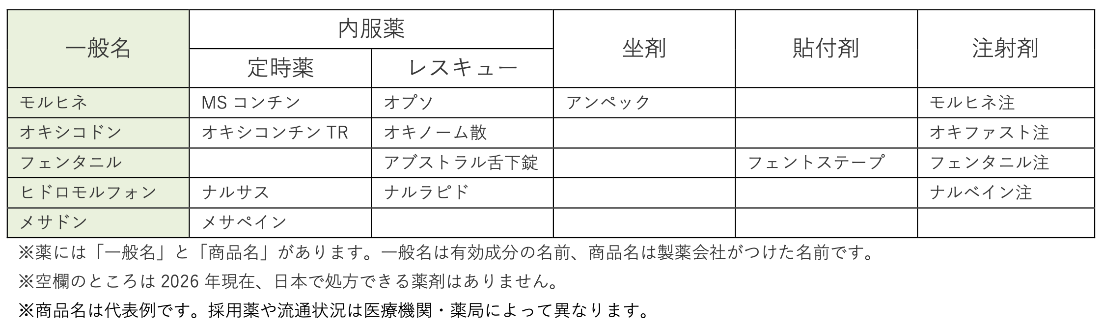 がんの痛みと医療用麻薬の表1
