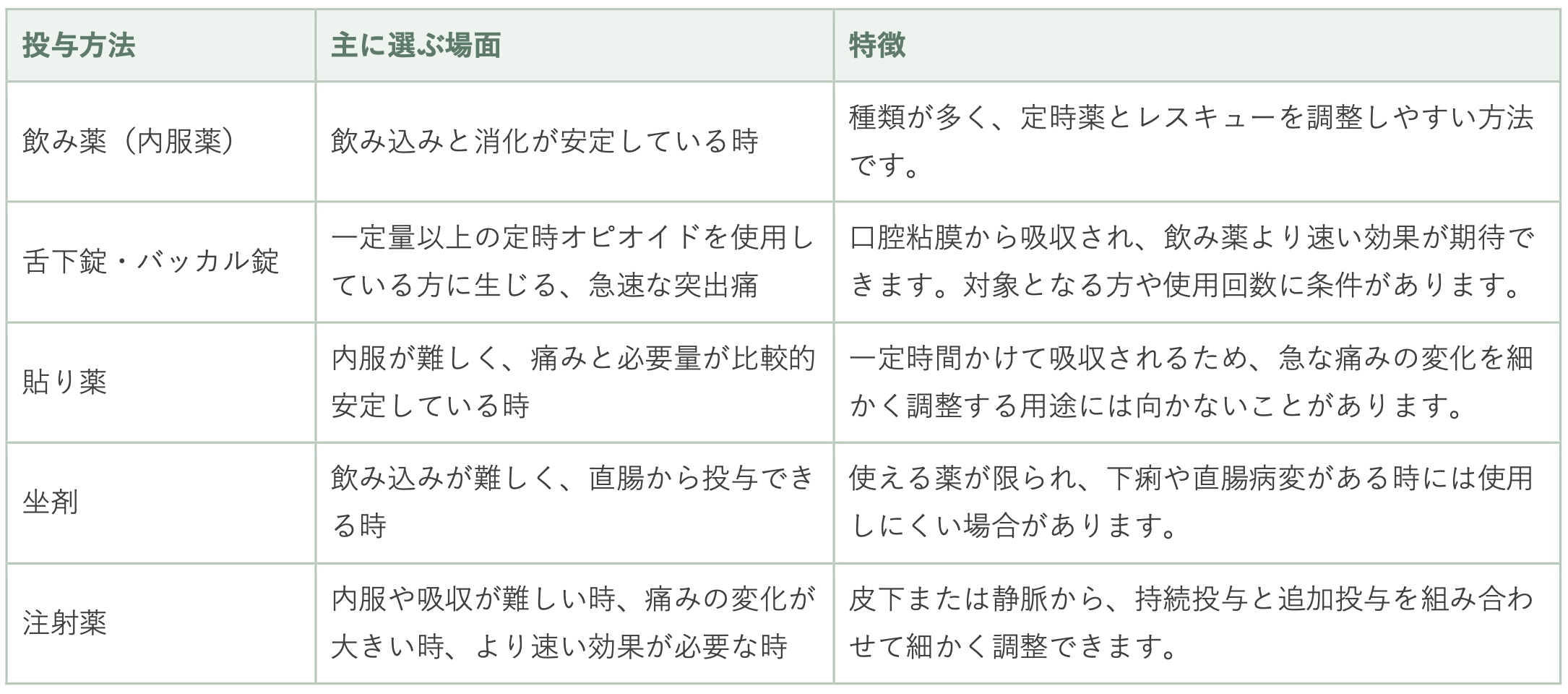 がんの痛みと医療用麻薬の表2