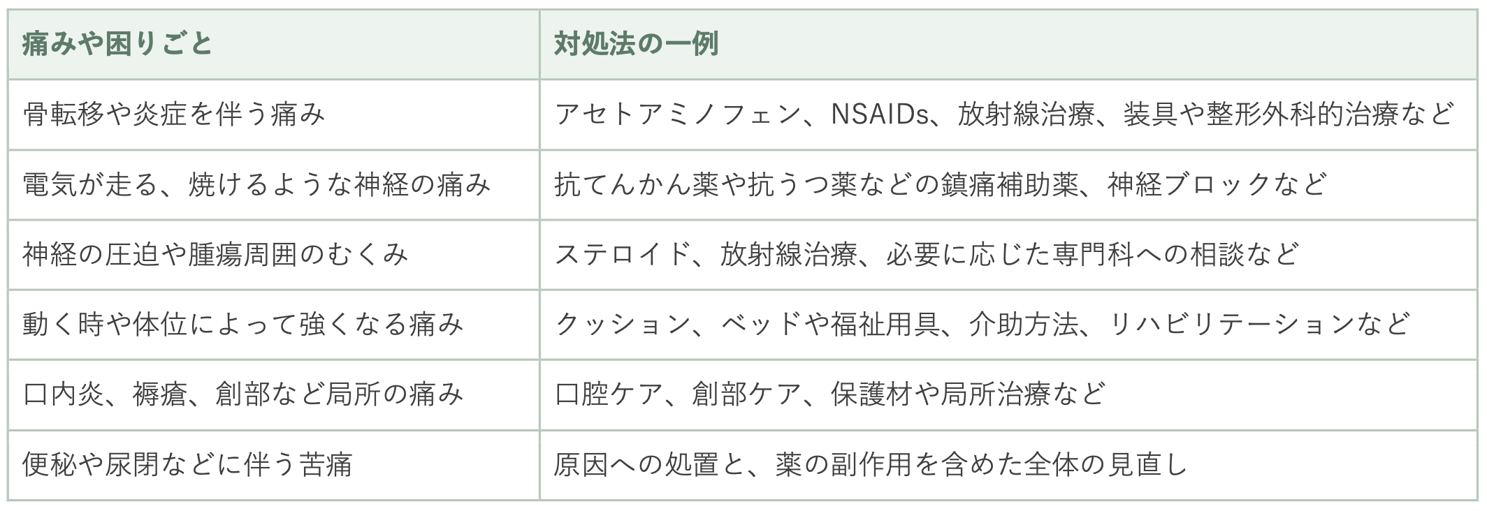 がんの痛みと医療用麻薬の表3