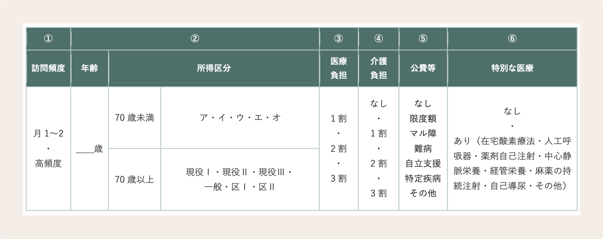 費用を考える時に確認したい6つの項目の表