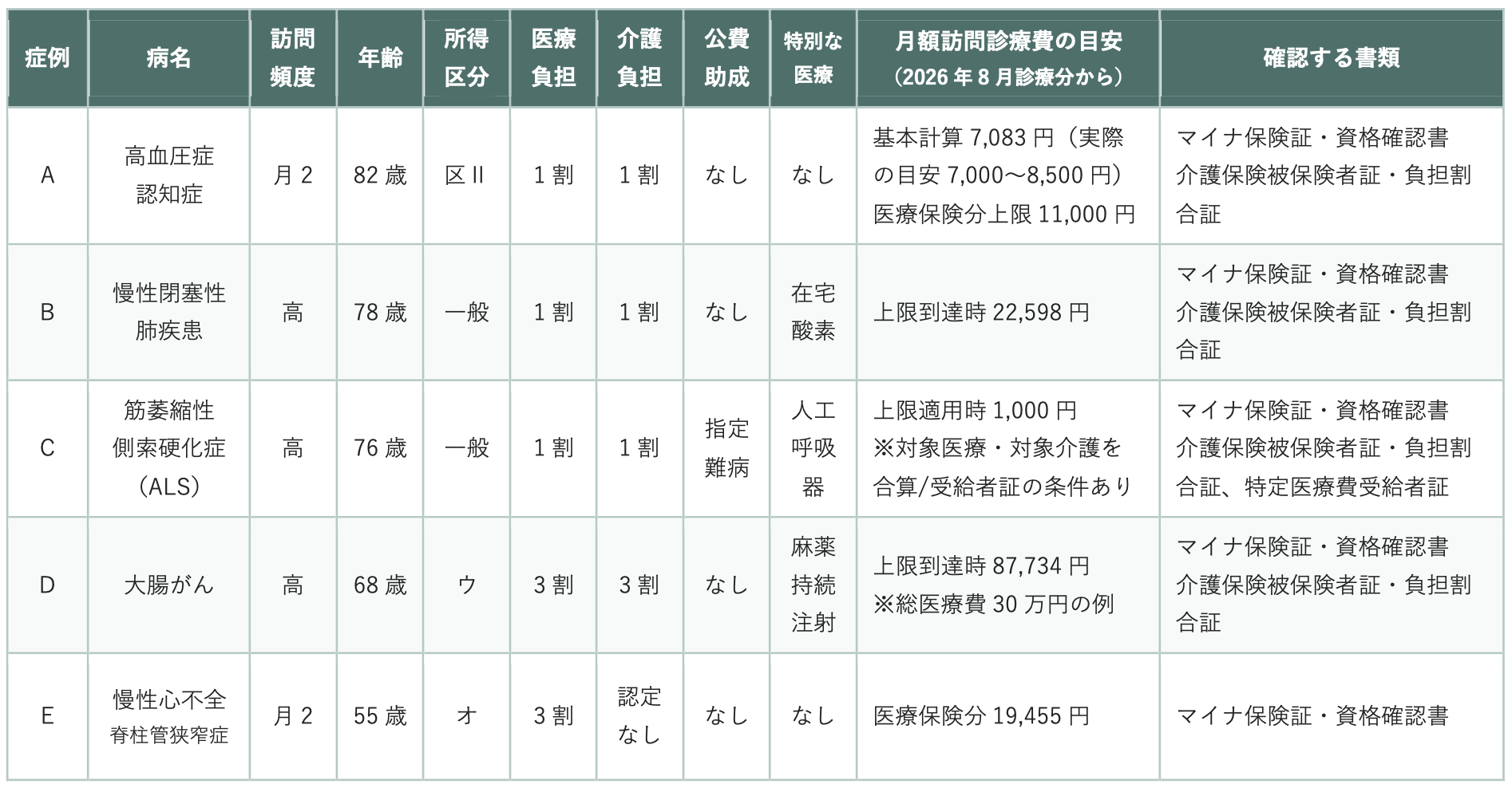 症例A～Eの条件と費用の目安の表