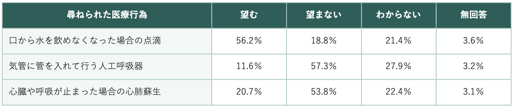 尋ねられた医療行為についての表