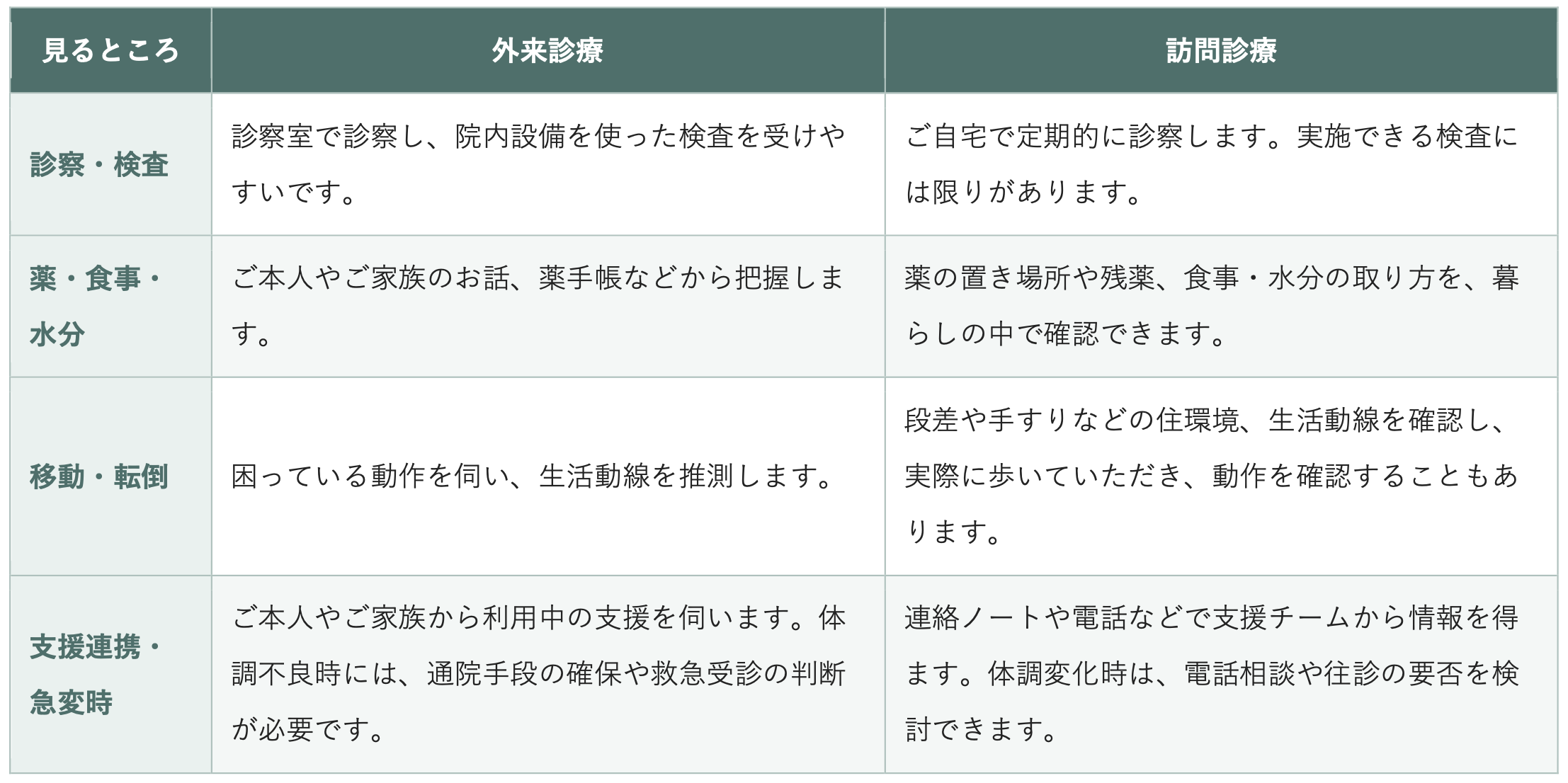 外来診療と訪問診療｜生活状況の見え方の違いの表