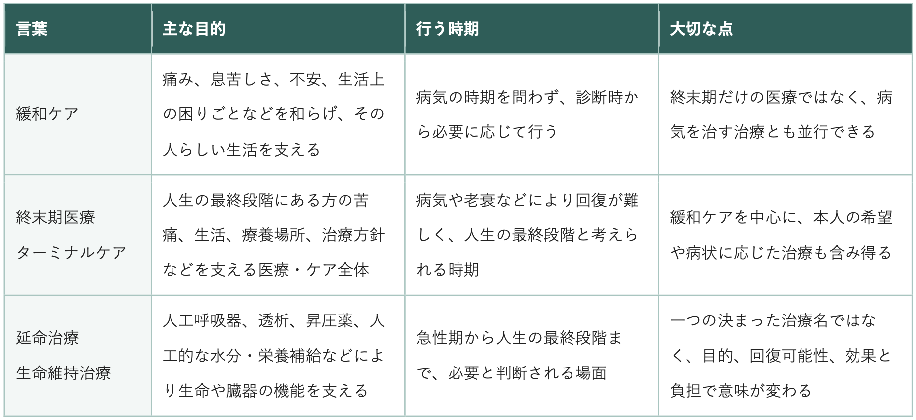 緩和ケア・終末期医療・延命治療の違いの表