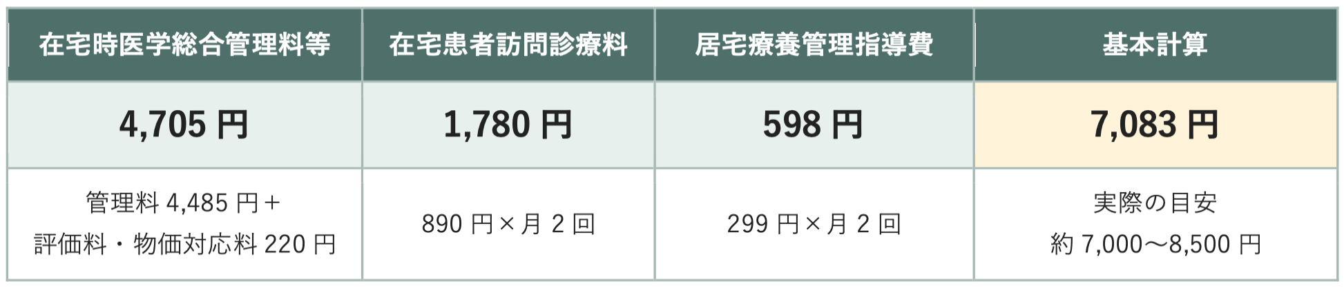 医療・介護とも1割負担の場合の費用の目安の表