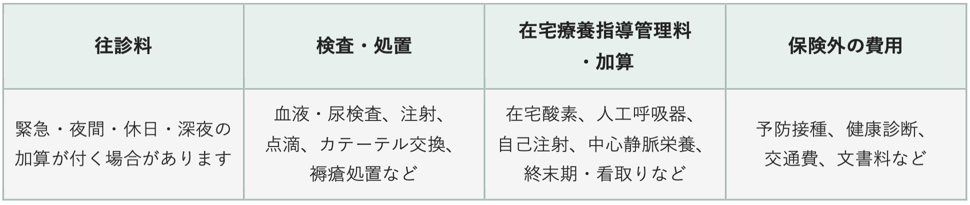 随時発生する費用の表