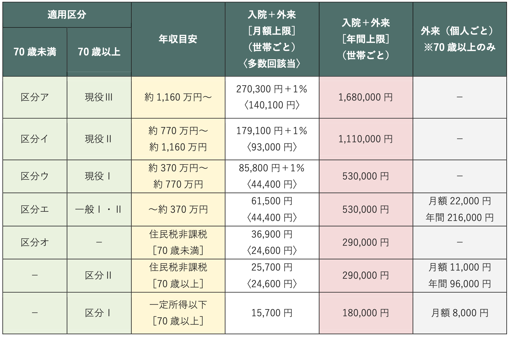 高額療養費制度の上限額（2026年8月～2027年7月）の表