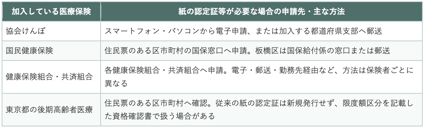 加入している医療保険の表
