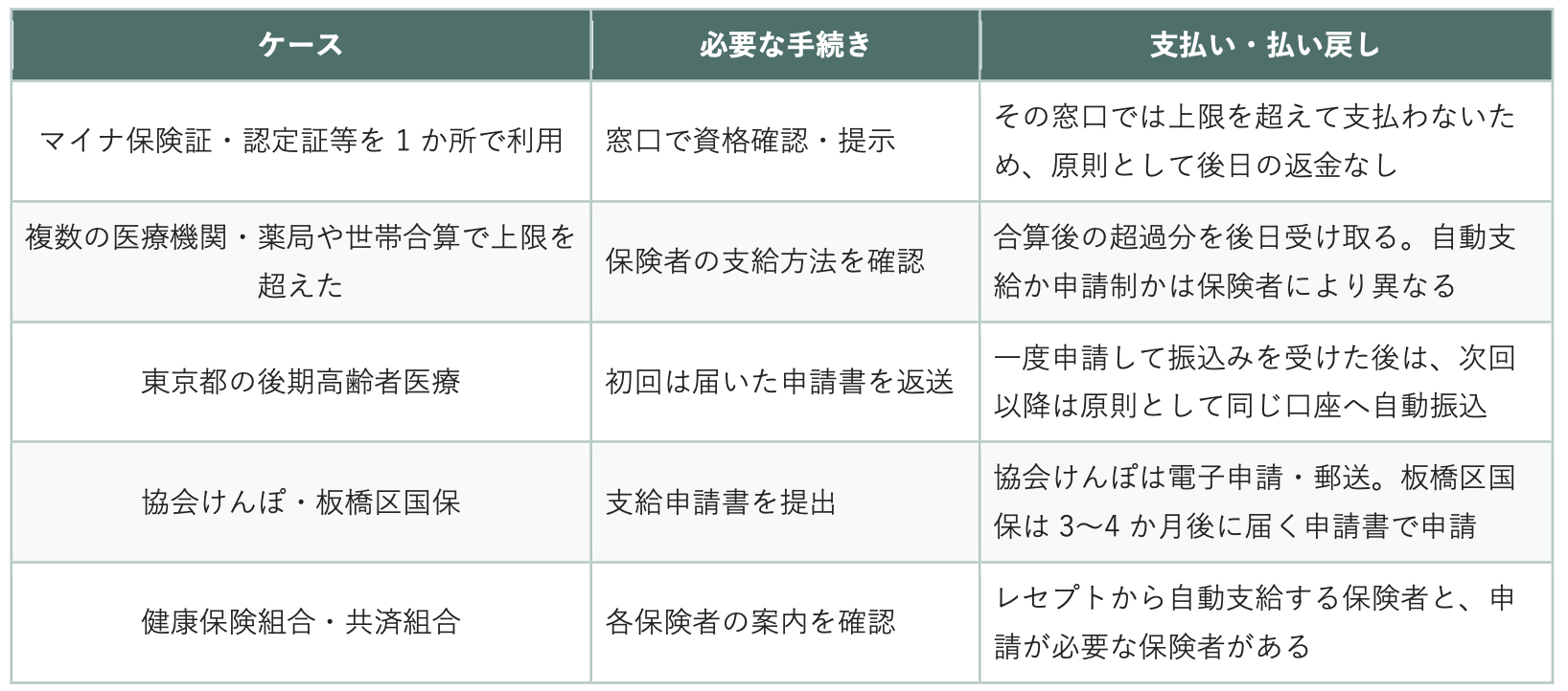ケース・必要な手続きの表