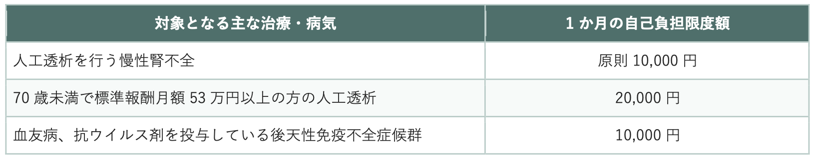人工透析・血友病など｜特定疾病療養受療証の表