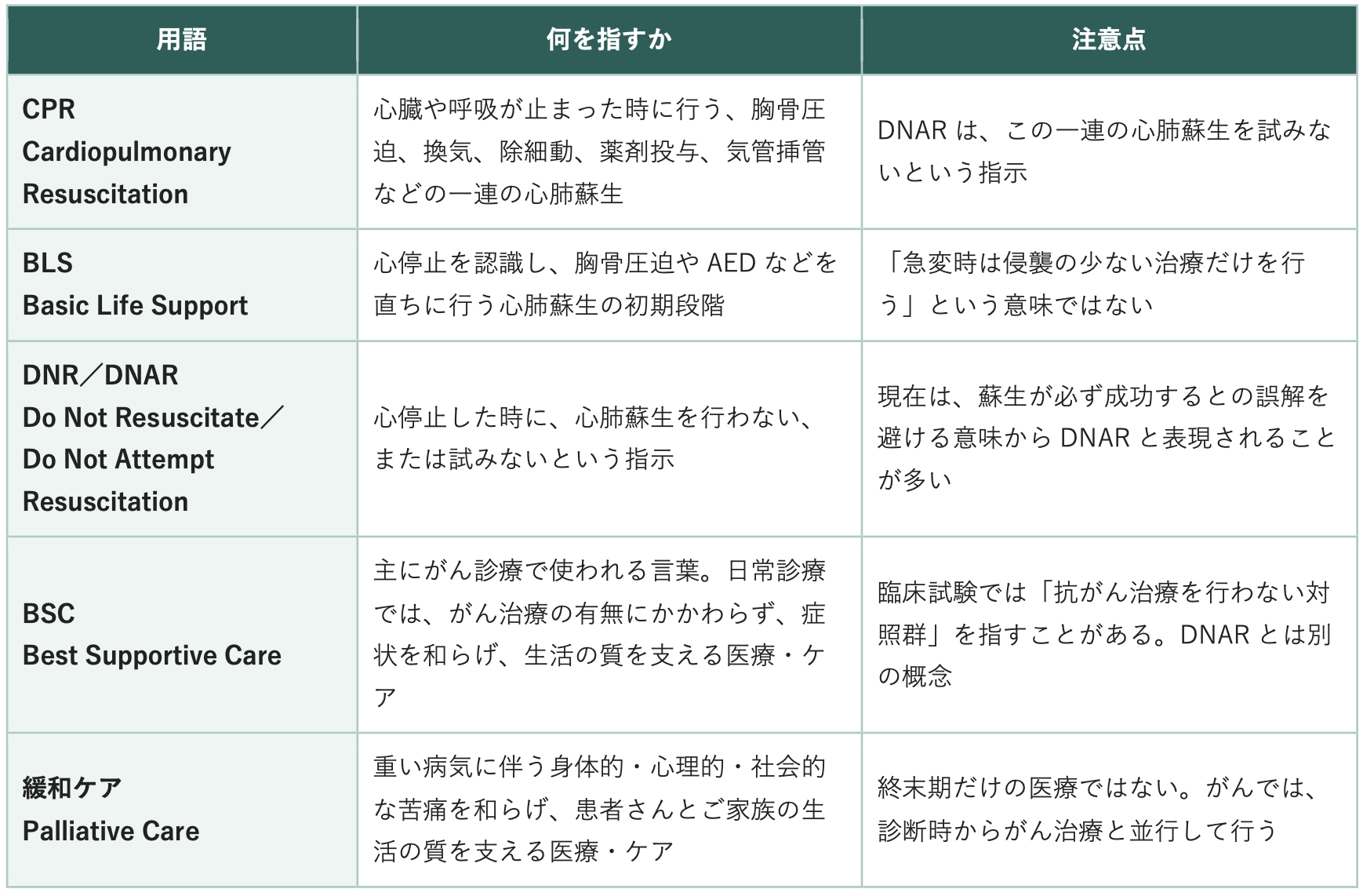 救急や終末期の場面で使われる主な言葉の表