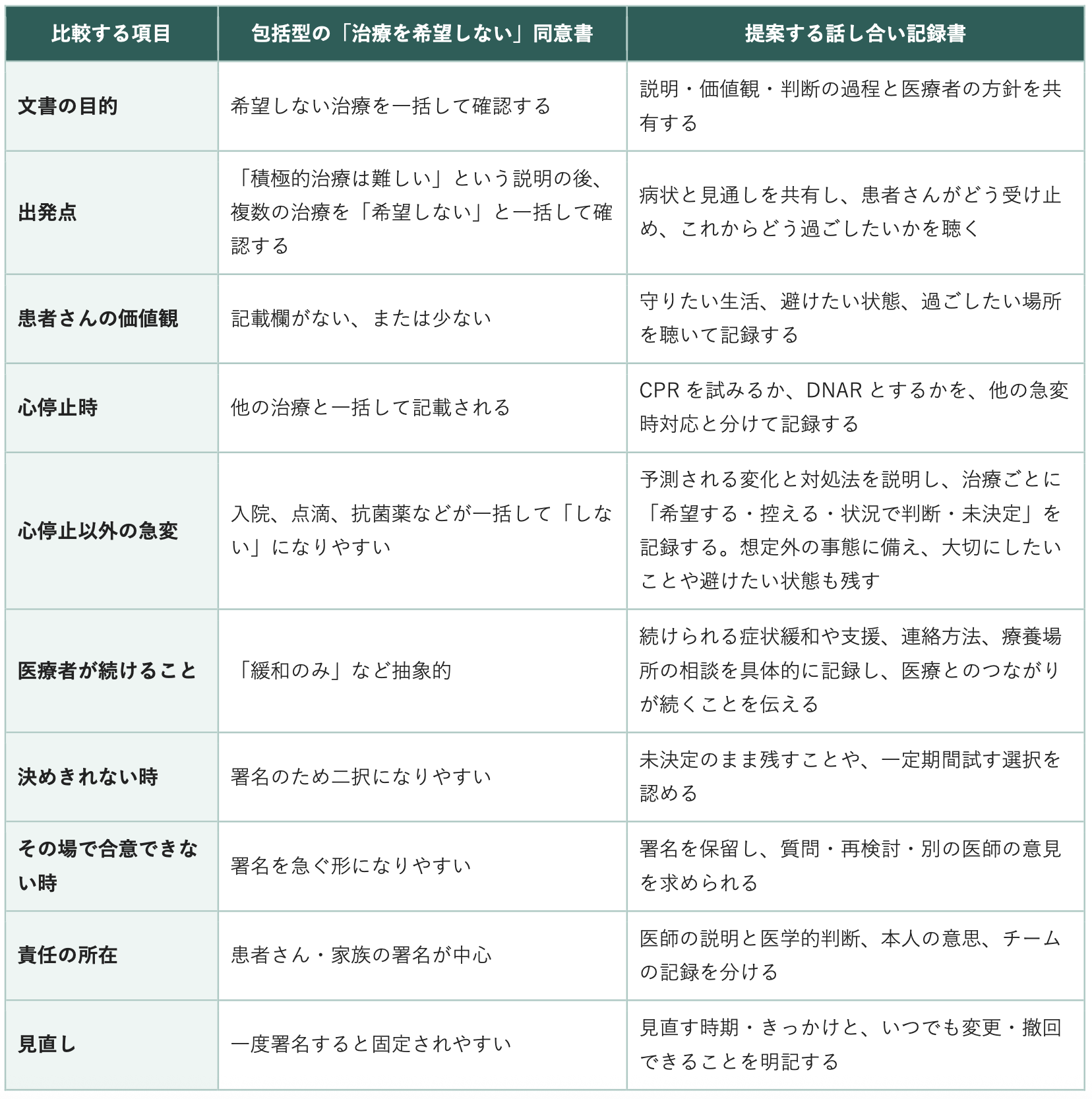 現在の同意書と話し合い記録書の違いの表