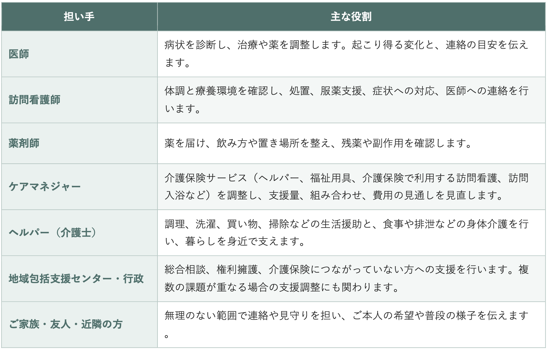 「身寄り」や「介護の手」の役割を、支援チームで分けますの表