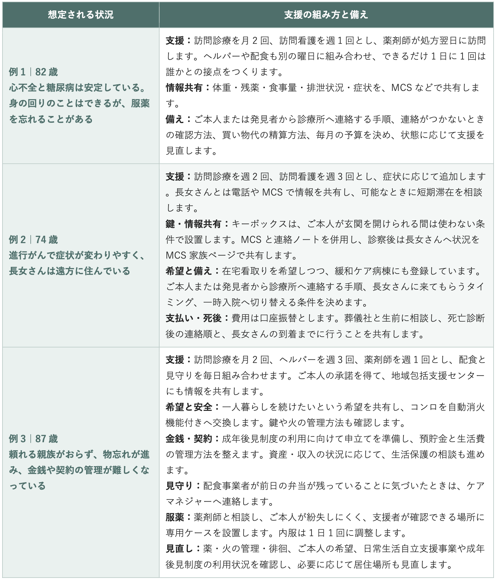 一人暮らしの支援体制|3つの例と見直しの考え方の表