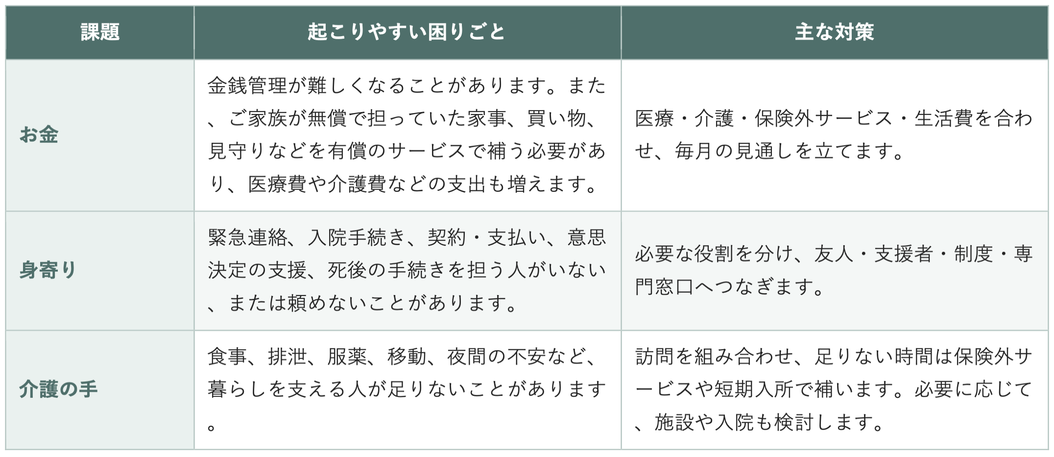 独居療養を支える3つの土台の表