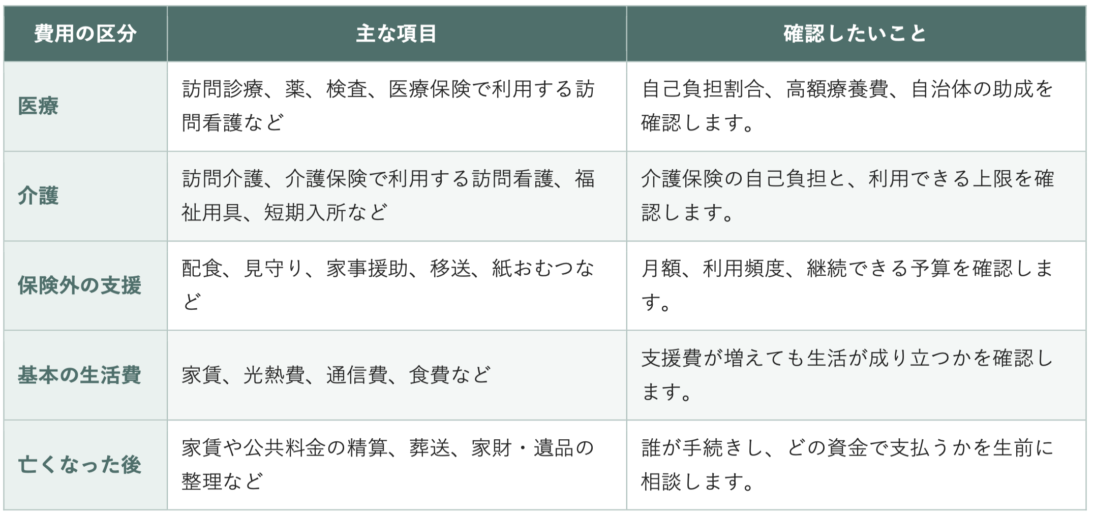 お金｜医療費だけでなく、暮らし全体をみるの表