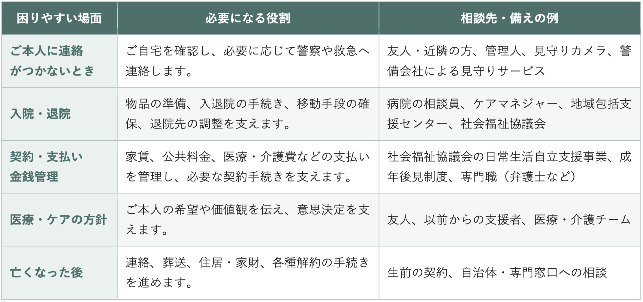 身寄り｜「誰がいないか」ではなく、「どの役割分担が空白か」の表