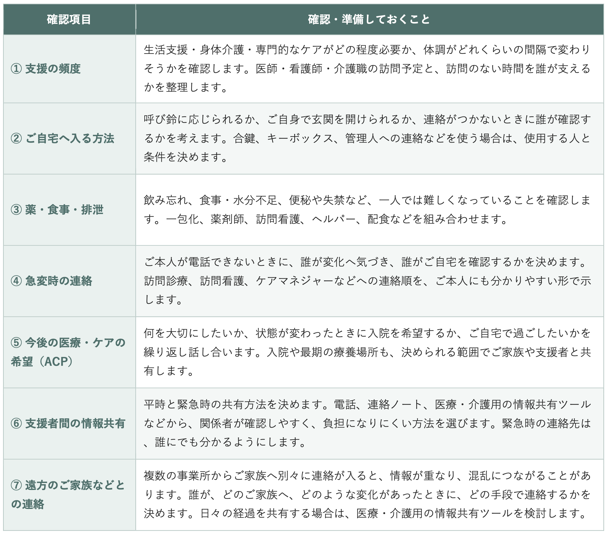一人暮らしの在宅療養で確認したい7つのことの表