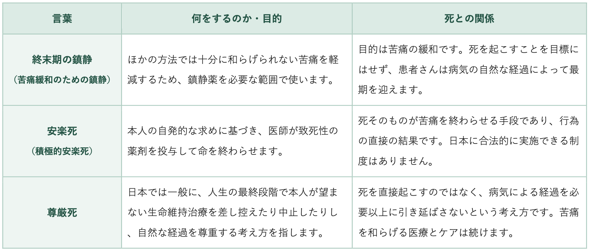 終末期の鎮静と安楽死・尊厳死の違いの表