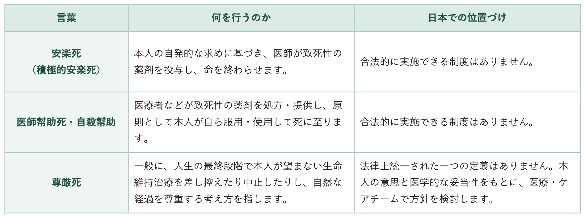 安楽死・尊厳死・医師幇助死は同じではありませんの表