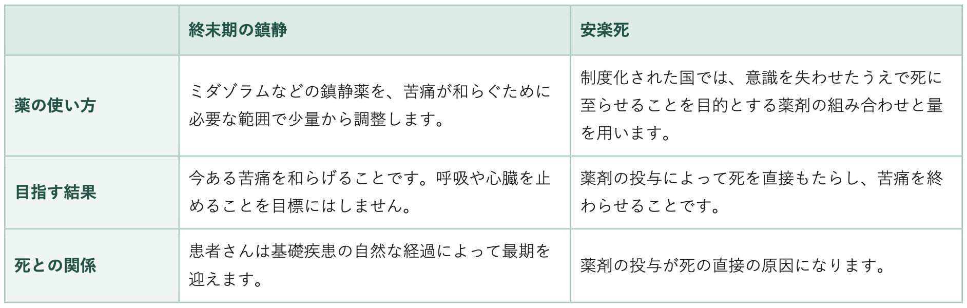 終末期の鎮静と安楽死の表