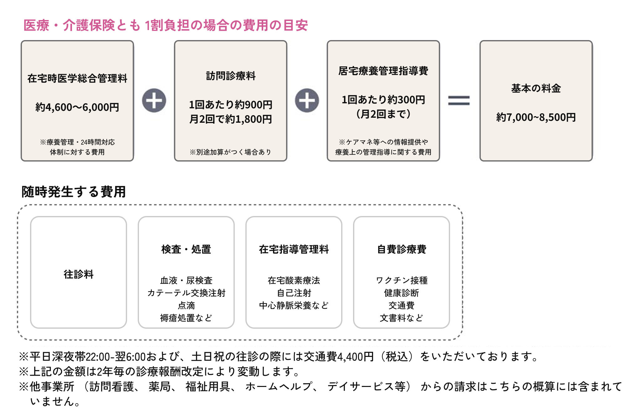 費用の目安の表