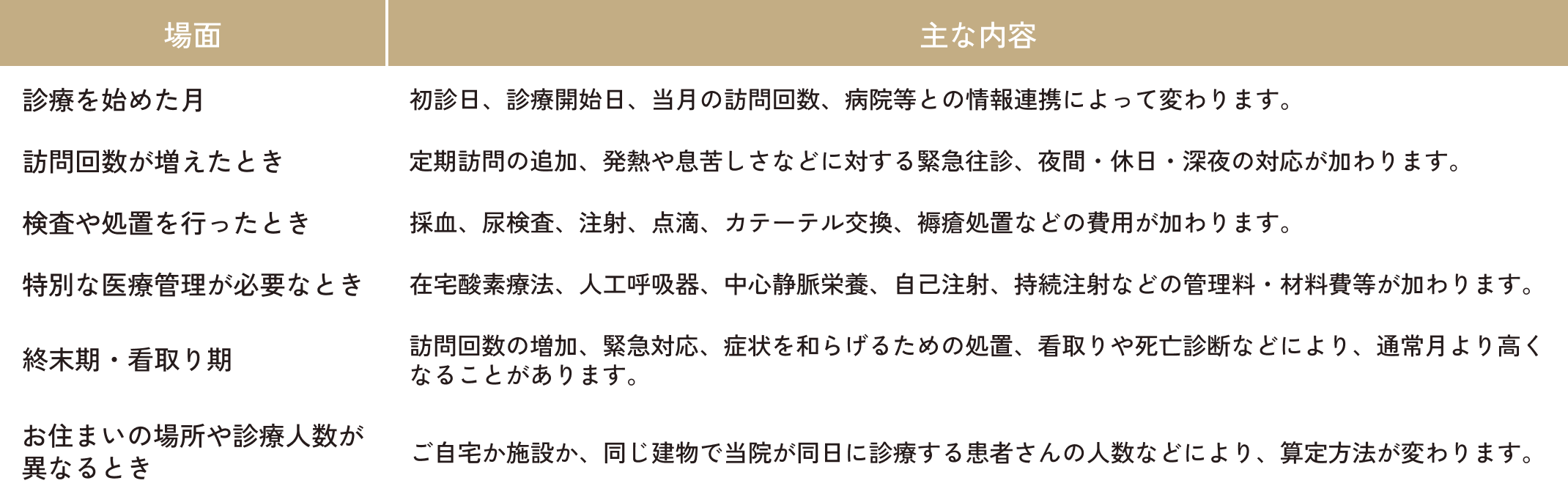費用が変わる主な場面の表