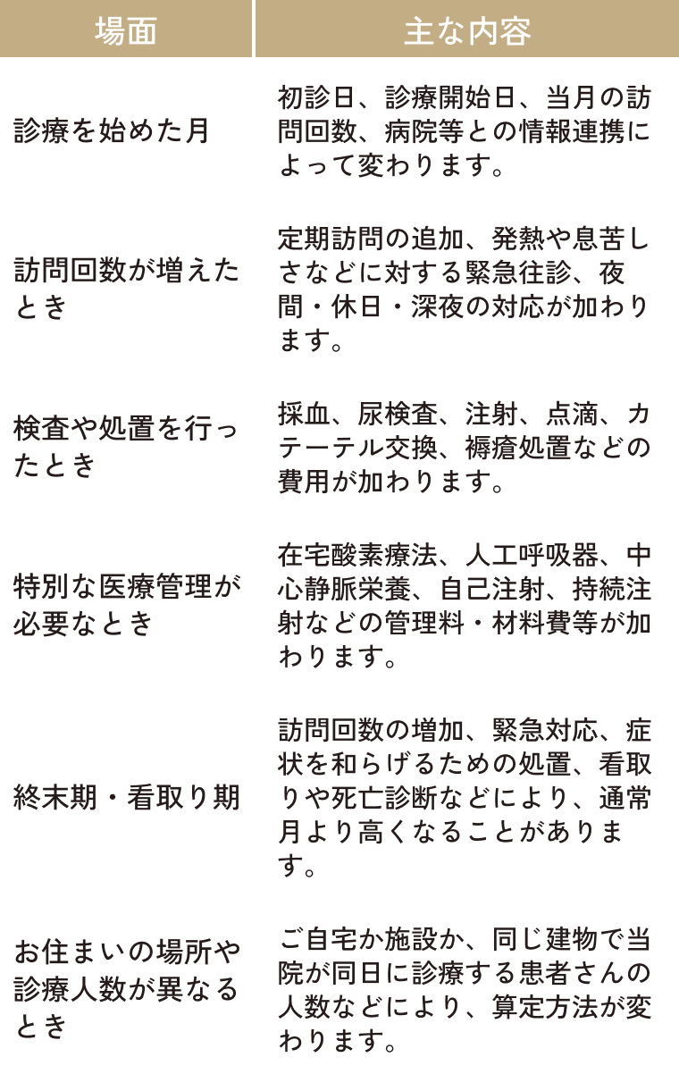 費用が変わる主な場面の表