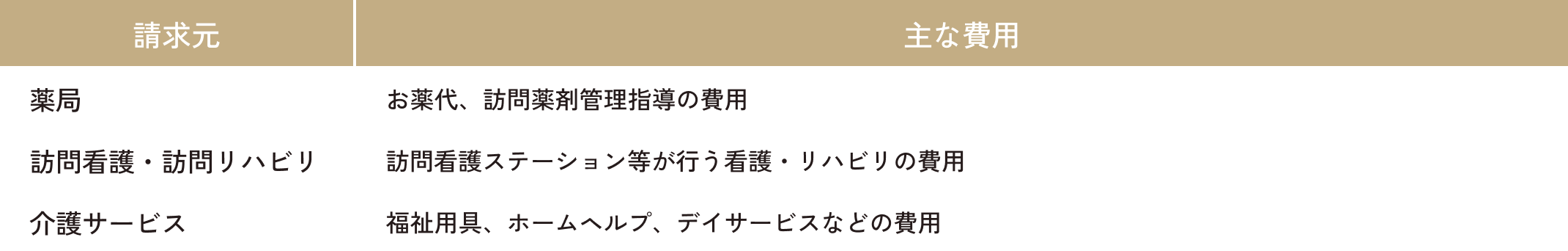 当院の診療費とは別にかかる費用の表