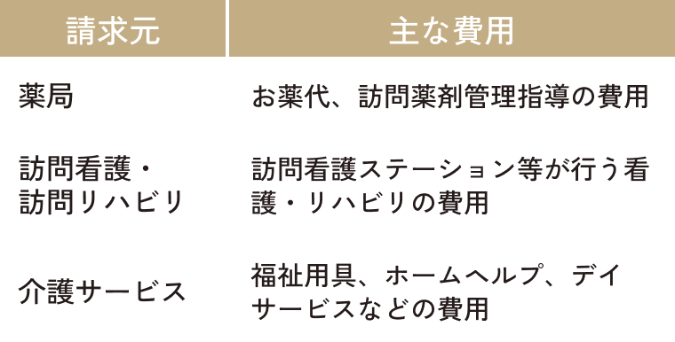 当院の診療費とは別にかかる費用の表