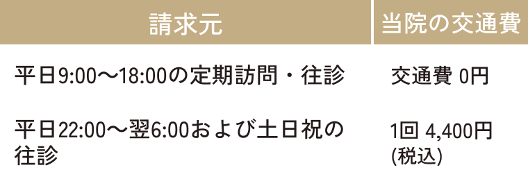 交通費などの保険外費用の表