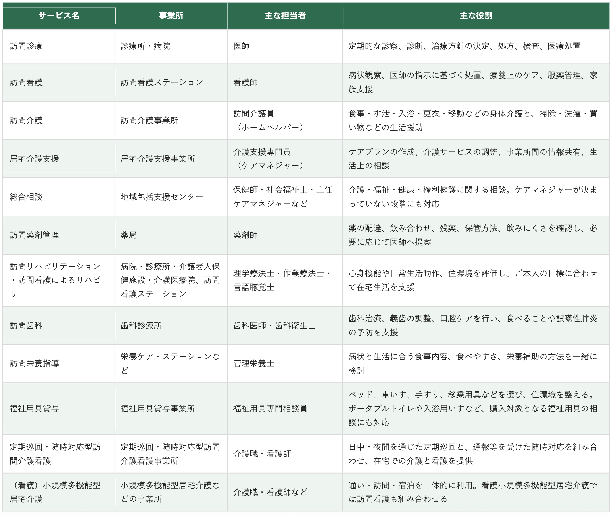 主な役割の違いの表