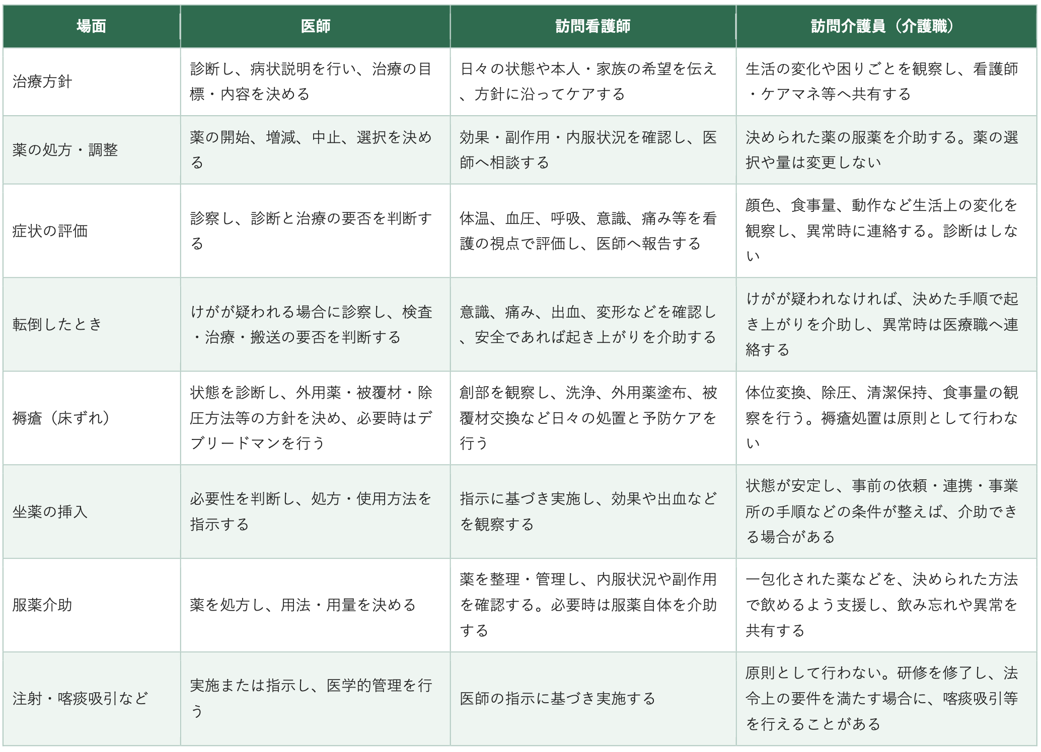 医療判断・処置に関する役割分担の表