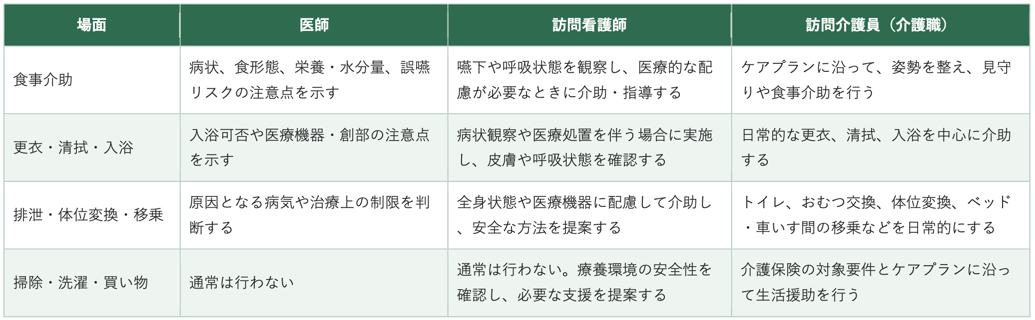 日常生活の支援に関する役割分担の表