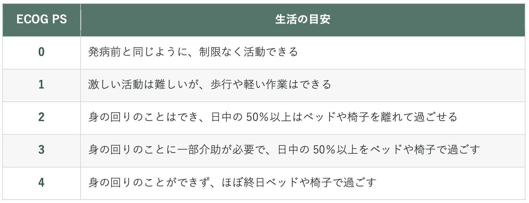 生活の目安の表