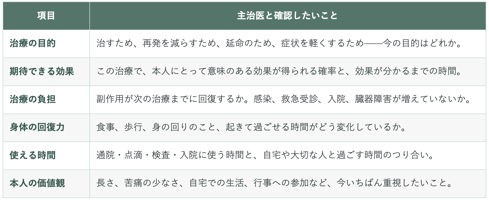 主治医と確認したいことの表